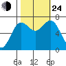 Depoe Bay tide chart for Thursday, October 24, 2024