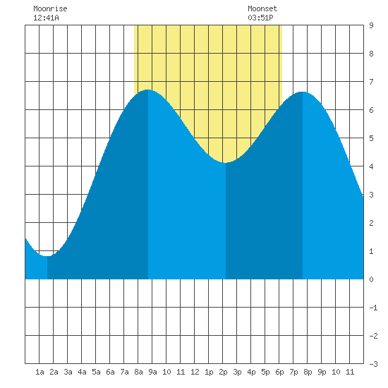 Depoe Bay tide chart for Friday, October 25, 2024