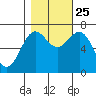 Depoe Bay tide chart for Friday, October 25, 2024