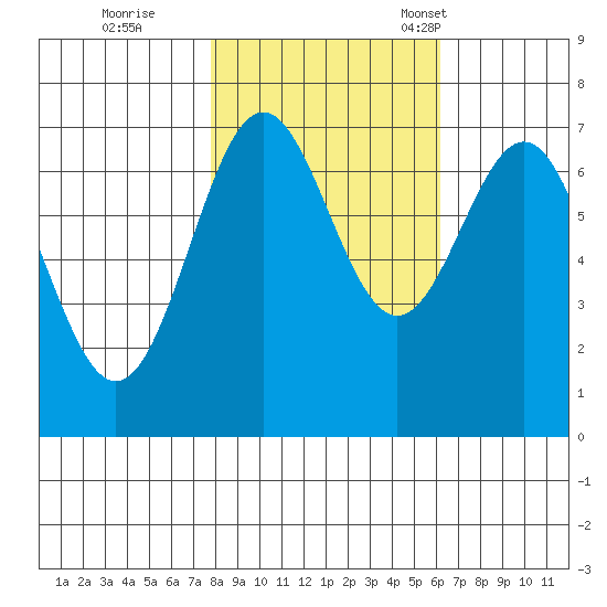 Depoe Bay tide chart for Sunday, October 27, 2024