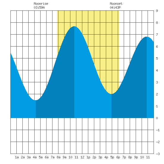 Depoe Bay tide chart for Monday, October 28, 2024