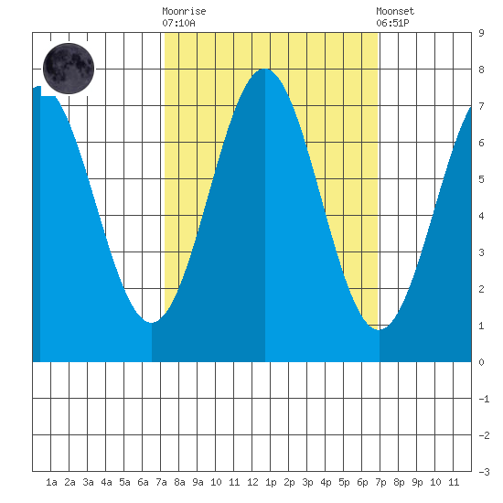 Depoe Bay tide chart for Wednesday, October 2, 2024