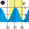 Depoe Bay tide chart for Wednesday, October 2, 2024