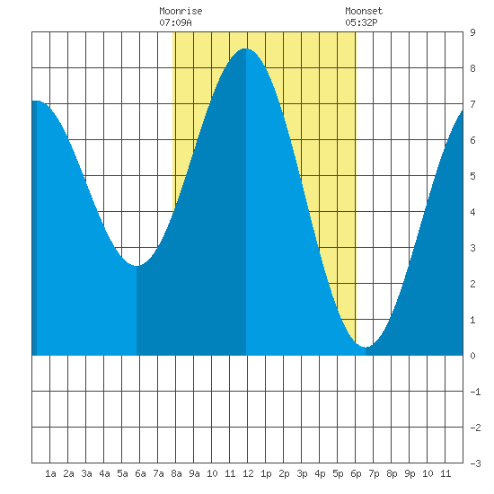 Depoe Bay tide chart for Thursday, October 31, 2024