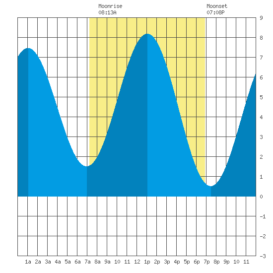 Depoe Bay tide chart for Thursday, October 3, 2024