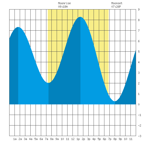 Depoe Bay tide chart for Friday, October 4, 2024