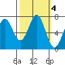 Depoe Bay tide chart for Friday, October 4, 2024