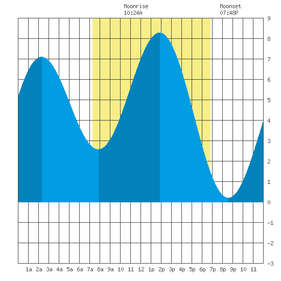 Depoe Bay tide chart for Saturday, October 5, 2024