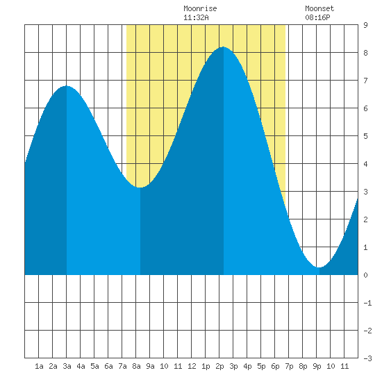 Depoe Bay tide chart for Sunday, October 6, 2024