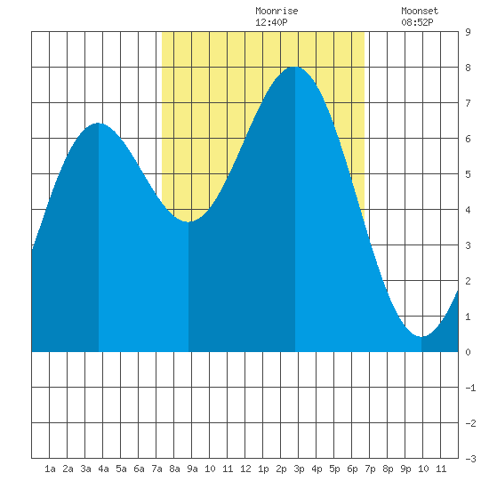 Depoe Bay tide chart for Monday, October 7, 2024
