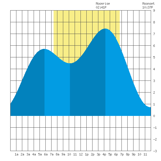 Depoe Bay tide chart for Wednesday, October 9, 2024