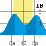 Depoe Bay tide chart for Sunday, November 10, 2024