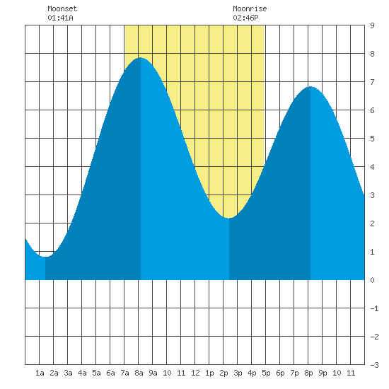 Depoe Bay tide chart for Monday, November 11, 2024