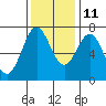 Depoe Bay tide chart for Monday, November 11, 2024