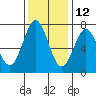 Depoe Bay tide chart for Tuesday, November 12, 2024
