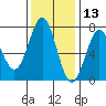 Depoe Bay tide chart for Wednesday, November 13, 2024