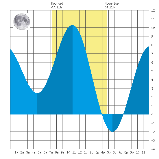 Depoe Bay tide chart for Friday, November 15, 2024