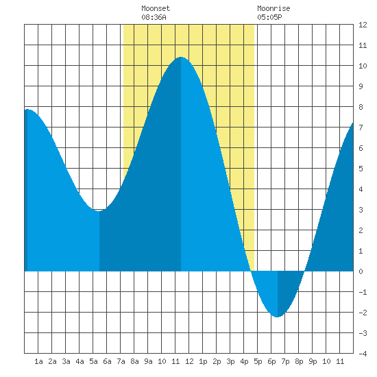 Depoe Bay tide chart for Saturday, November 16, 2024