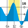 Depoe Bay tide chart for Saturday, November 16, 2024