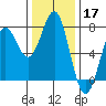 Depoe Bay tide chart for Sunday, November 17, 2024