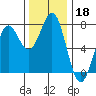 Depoe Bay tide chart for Monday, November 18, 2024