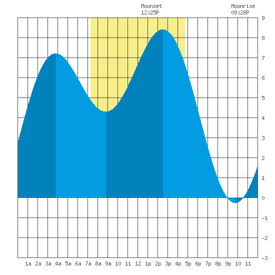 Depoe Bay tide chart for Wednesday, November 20, 2024