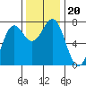 Depoe Bay tide chart for Wednesday, November 20, 2024