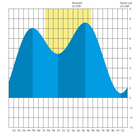 Depoe Bay tide chart for Thursday, November 21, 2024