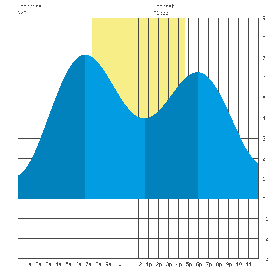 Depoe Bay tide chart for Saturday, November 23, 2024