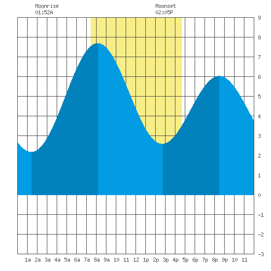 Depoe Bay tide chart for Monday, November 25, 2024