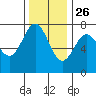 Depoe Bay tide chart for Tuesday, November 26, 2024