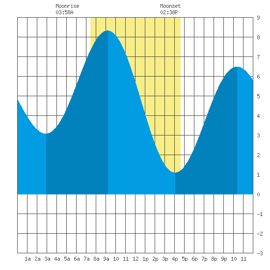 Depoe Bay tide chart for Wednesday, November 27, 2024