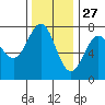 Depoe Bay tide chart for Wednesday, November 27, 2024