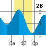 Depoe Bay tide chart for Thursday, November 28, 2024