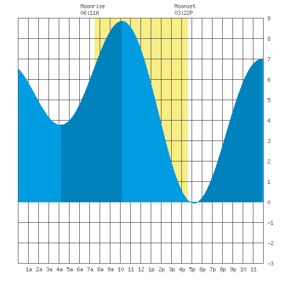 Depoe Bay tide chart for Friday, November 29, 2024