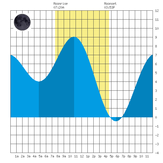 Depoe Bay tide chart for Saturday, November 30, 2024