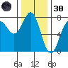 Depoe Bay tide chart for Saturday, November 30, 2024