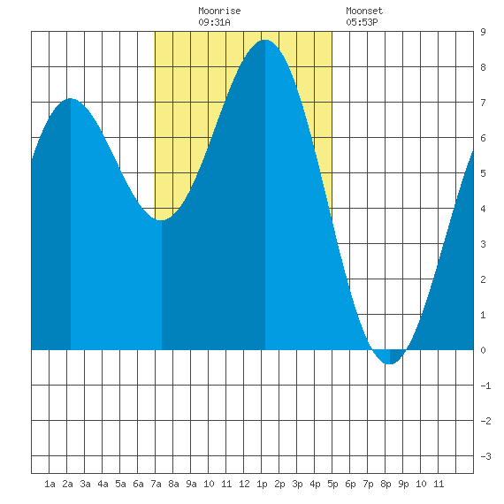 Depoe Bay tide chart for Sunday, November 3, 2024