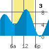 Depoe Bay tide chart for Sunday, November 3, 2024