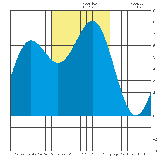 Depoe Bay tide chart for Wednesday, November 6, 2024