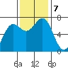 Depoe Bay tide chart for Thursday, November 7, 2024