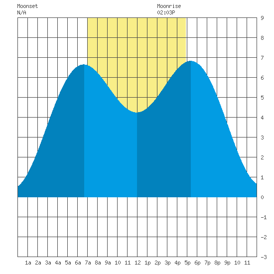 Depoe Bay tide chart for Saturday, November 9, 2024