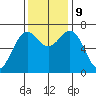 Depoe Bay tide chart for Saturday, November 9, 2024