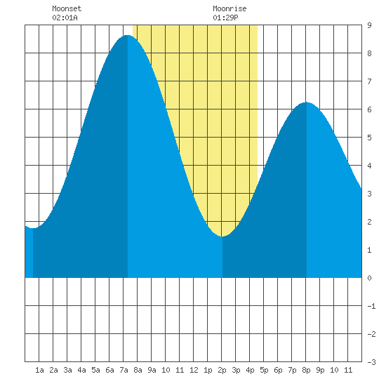 Depoe Bay tide chart for Tuesday, December 10, 2024