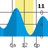 Depoe Bay tide chart for Wednesday, December 11, 2024