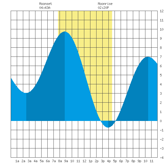 Depoe Bay tide chart for Thursday, December 12, 2024