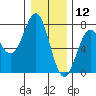 Depoe Bay tide chart for Thursday, December 12, 2024