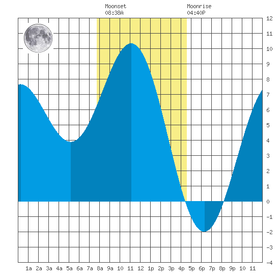 Depoe Bay tide chart for Sunday, December 15, 2024