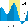 Depoe Bay tide chart for Monday, December 16, 2024