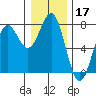 Depoe Bay tide chart for Tuesday, December 17, 2024
